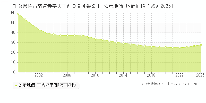 千葉県柏市宿連寺字天王前３９４番２１ 公示地価 地価推移[1999-2025]