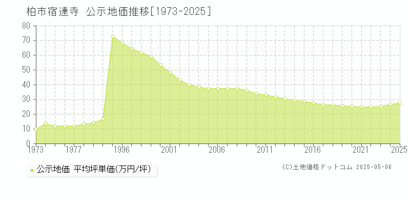 宿連寺(柏市)の公示地価推移グラフ(坪単価)[1973-2025年]