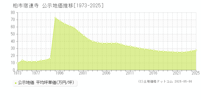 柏市宿連寺の地価公示推移グラフ 