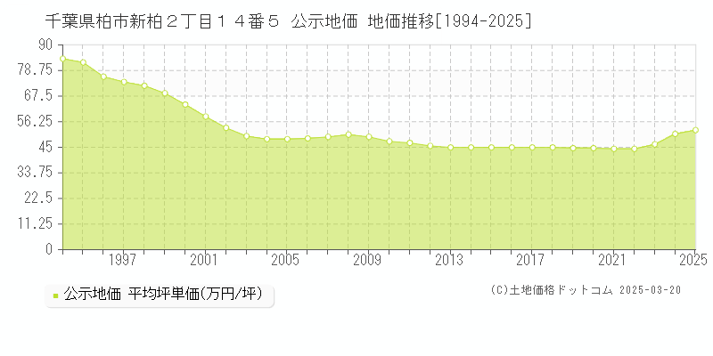 千葉県柏市新柏２丁目１４番５ 公示地価 地価推移[1994-2025]