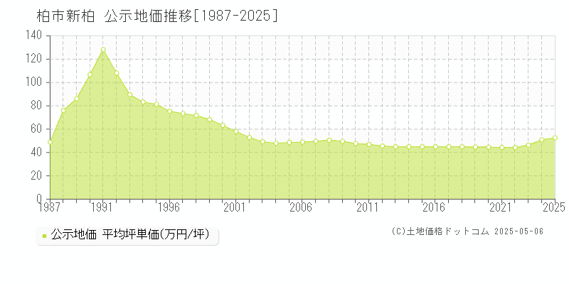 新柏(柏市)の公示地価推移グラフ(坪単価)[1987-2025年]