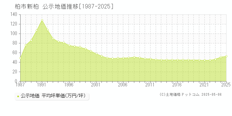 柏市新柏の地価公示推移グラフ 