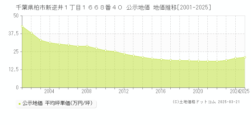 千葉県柏市新逆井１丁目１６６８番４０ 公示地価 地価推移[2001-2025]