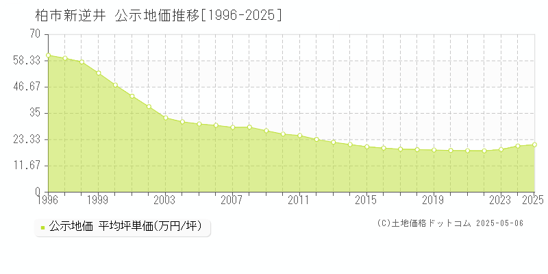 新逆井(柏市)の公示地価推移グラフ(坪単価)[1996-2025年]