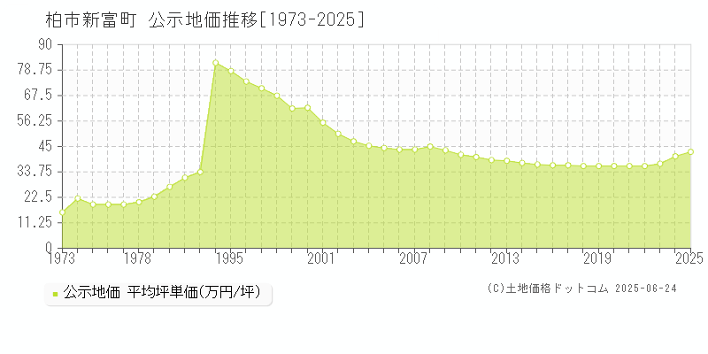 新富町(柏市)の公示地価推移グラフ(坪単価)[1973-2025年]