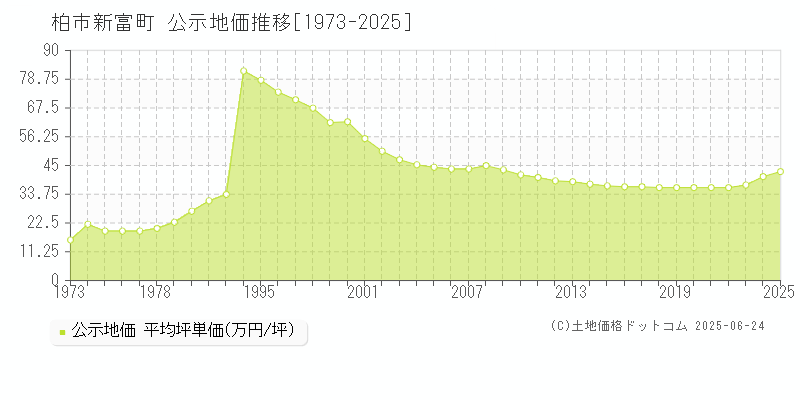 柏市新富町の地価公示推移グラフ 