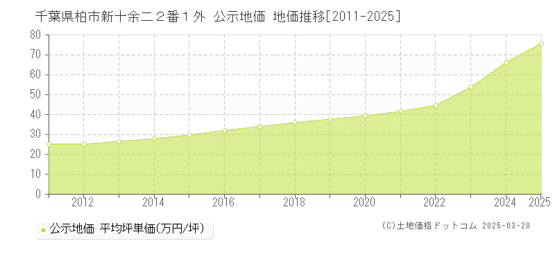 千葉県柏市新十余二２番１外 公示地価 地価推移[2011-2025]