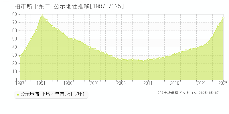 新十余二(柏市)の公示地価推移グラフ(坪単価)[1987-2025年]