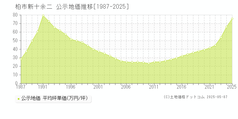 柏市新十余二の地価公示推移グラフ 