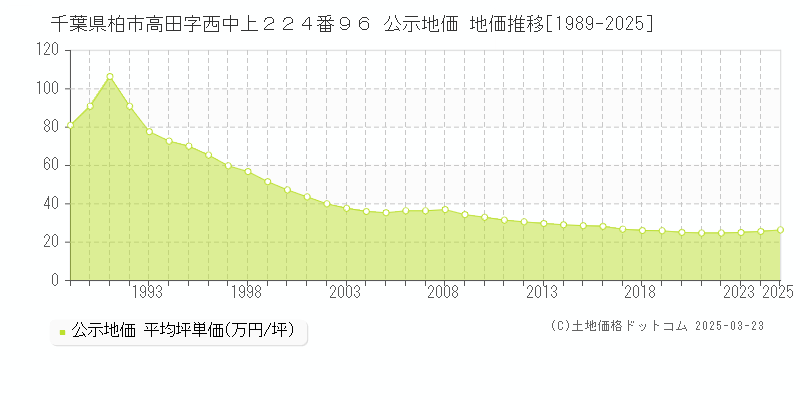 千葉県柏市高田字西中上２２４番９６ 公示地価 地価推移[1989-2025]