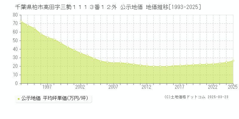 千葉県柏市高田字三勢１１１３番１２外 公示地価 地価推移[1993-2025]