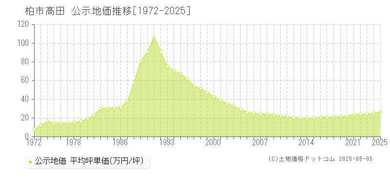 高田(柏市)の公示地価推移グラフ(坪単価)[1972-2025年]