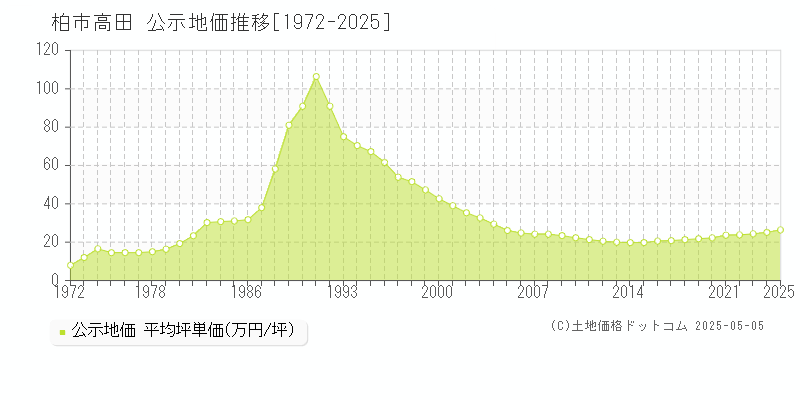 柏市高田の地価公示推移グラフ 