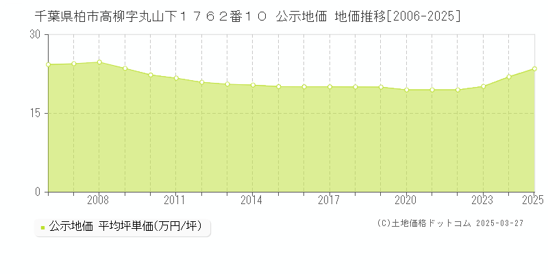 千葉県柏市高柳字丸山下１７６２番１０ 公示地価 地価推移[2006-2025]
