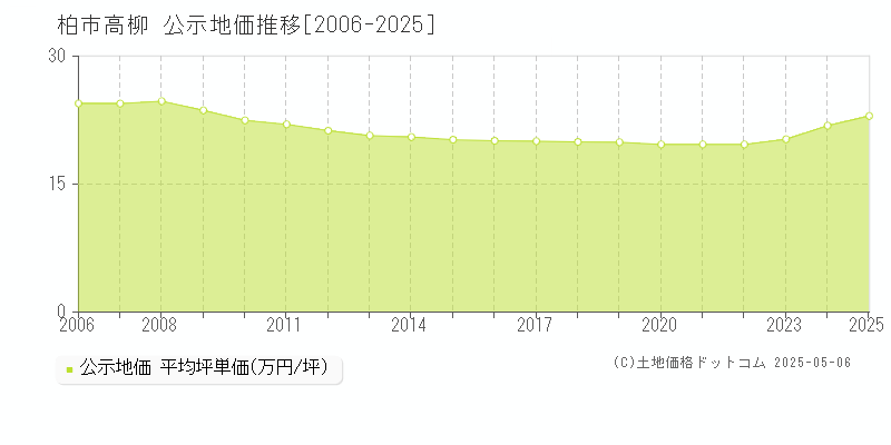 高柳(柏市)の公示地価推移グラフ(坪単価)[2006-2025年]