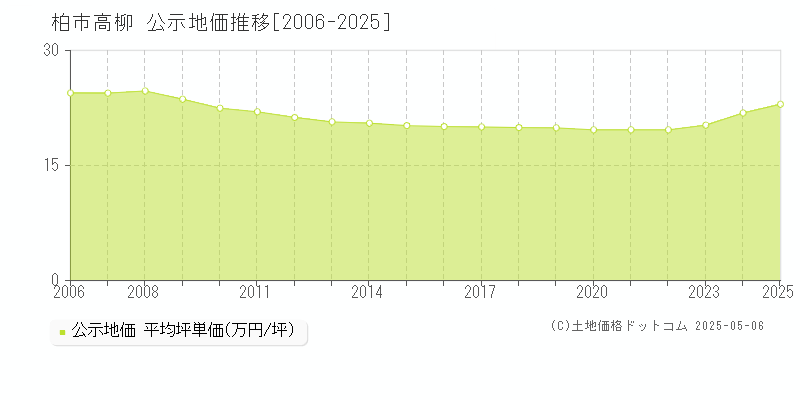 柏市高柳の地価公示推移グラフ 