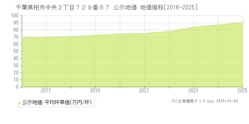 千葉県柏市中央２丁目７２９番８７ 公示地価 地価推移[2016-2025]