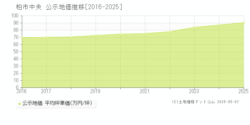 中央(柏市)の公示地価推移グラフ(坪単価)[2016-2025年]