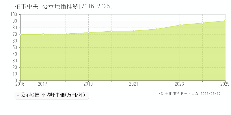 柏市中央の地価公示推移グラフ 