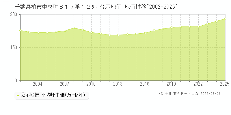 千葉県柏市中央町８１７番１２外 公示地価 地価推移[2002-2025]