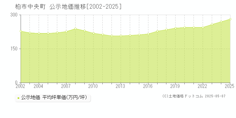 中央町(柏市)の公示地価推移グラフ(坪単価)[2002-2025年]