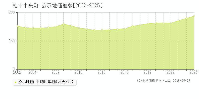 柏市中央町の地価公示推移グラフ 