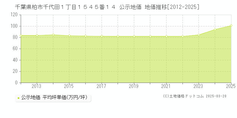 千葉県柏市千代田１丁目１５４５番１４ 公示地価 地価推移[2012-2025]