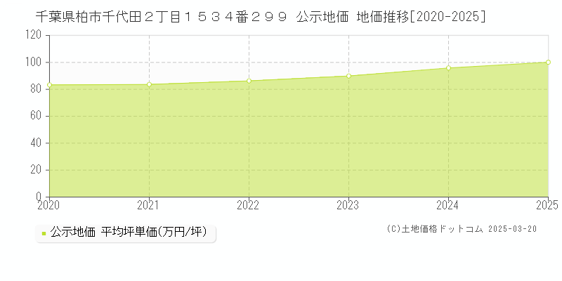 千葉県柏市千代田２丁目１５３４番２９９ 公示地価 地価推移[2020-2025]