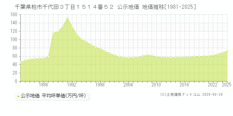 千葉県柏市千代田３丁目１５１４番５２ 公示地価 地価推移[1981-2025]