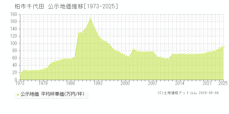 千代田(柏市)の公示地価推移グラフ(坪単価)[1973-2025年]