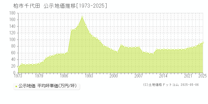 柏市千代田の地価公示推移グラフ 