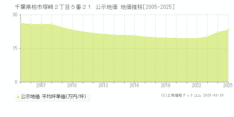 千葉県柏市塚崎２丁目５番２１ 公示地価 地価推移[2005-2025]
