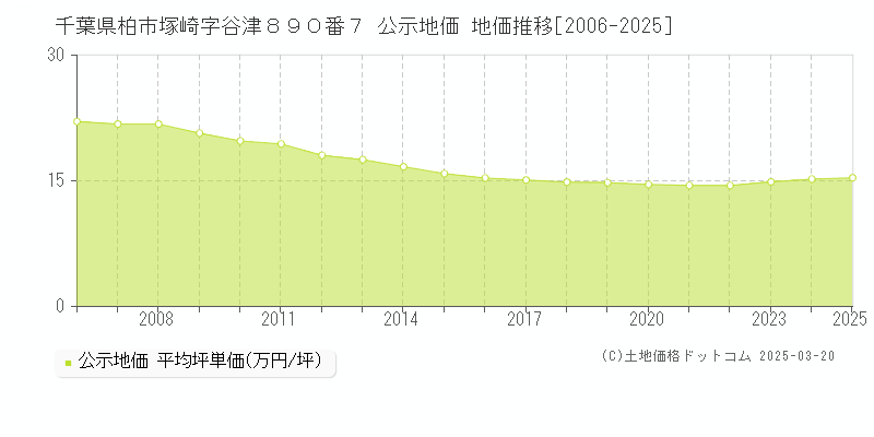 千葉県柏市塚崎字谷津８９０番７ 公示地価 地価推移[2006-2025]