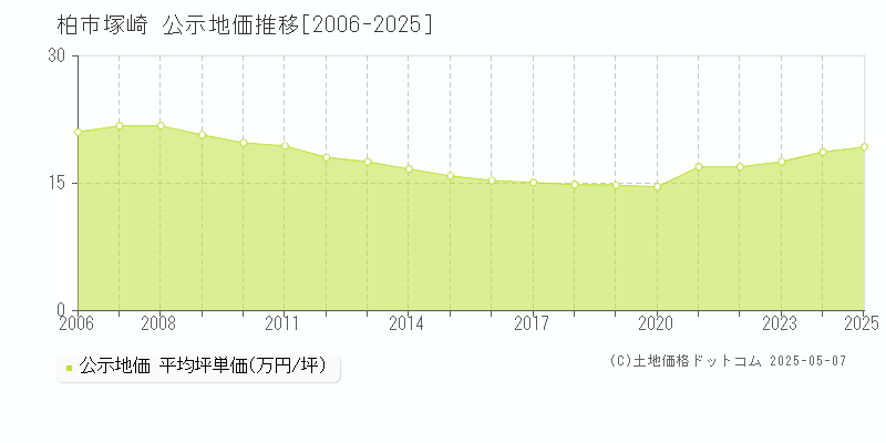 塚崎(柏市)の公示地価推移グラフ(坪単価)[2006-2025年]