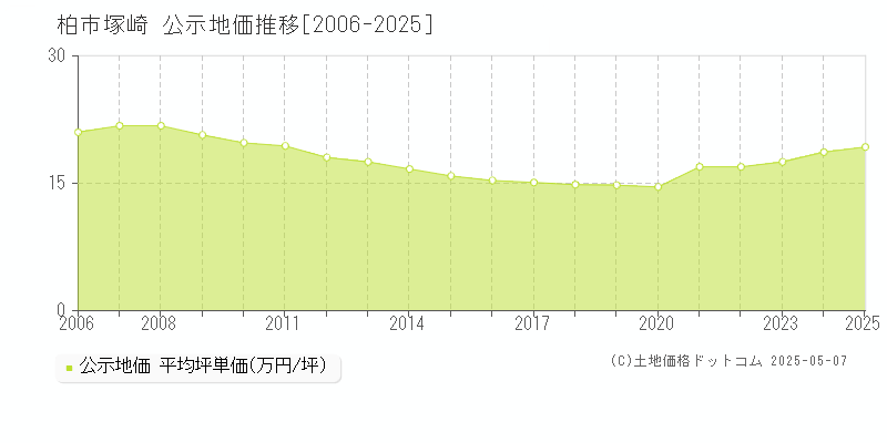 柏市塚崎の地価公示推移グラフ 