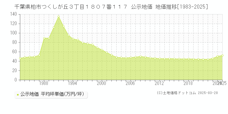 千葉県柏市つくしが丘３丁目１８０７番１１７ 公示地価 地価推移[1983-2025]