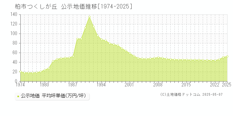つくしが丘(柏市)の公示地価推移グラフ(坪単価)[1974-2025年]