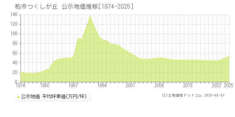 柏市つくしが丘の地価公示推移グラフ 