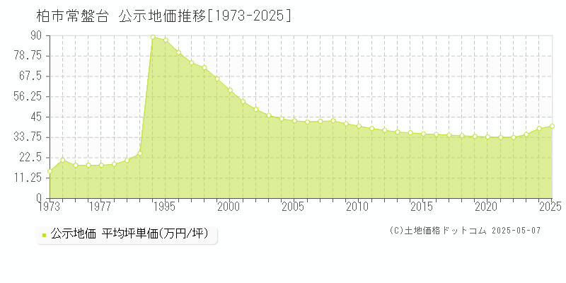 柏市常盤台の地価公示推移グラフ 