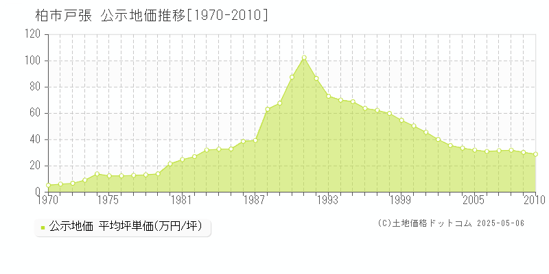 戸張(柏市)の公示地価推移グラフ(坪単価)[1970-2010年]