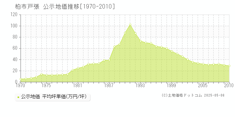 柏市戸張の地価公示推移グラフ 