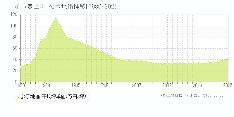 豊上町(柏市)の公示地価推移グラフ(坪単価)[1980-2025年]