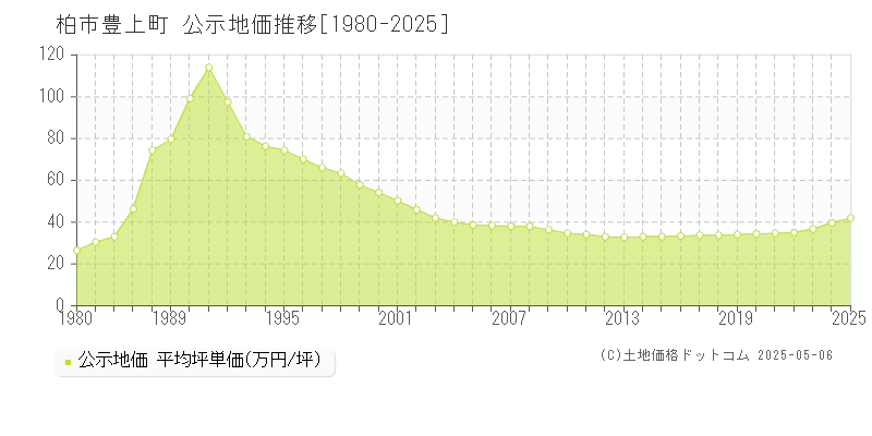 柏市豊上町の地価公示推移グラフ 