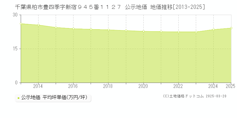 千葉県柏市豊四季字新宿９４５番１１２７ 公示地価 地価推移[2013-2025]
