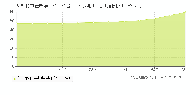 千葉県柏市豊四季１０１０番５ 公示地価 地価推移[2014-2025]