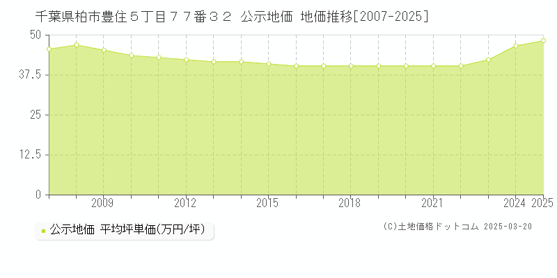 千葉県柏市豊住５丁目７７番３２ 公示地価 地価推移[2007-2025]