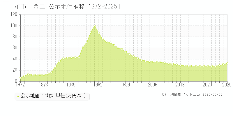 十余二(柏市)の公示地価推移グラフ(坪単価)[1972-2025年]