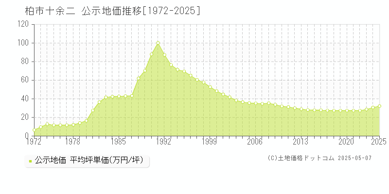 柏市十余二の地価公示推移グラフ 