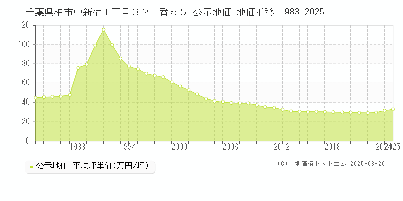 千葉県柏市中新宿１丁目３２０番５５ 公示地価 地価推移[1983-2025]