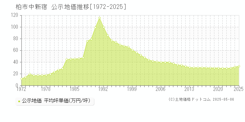 中新宿(柏市)の公示地価推移グラフ(坪単価)[1972-2025年]